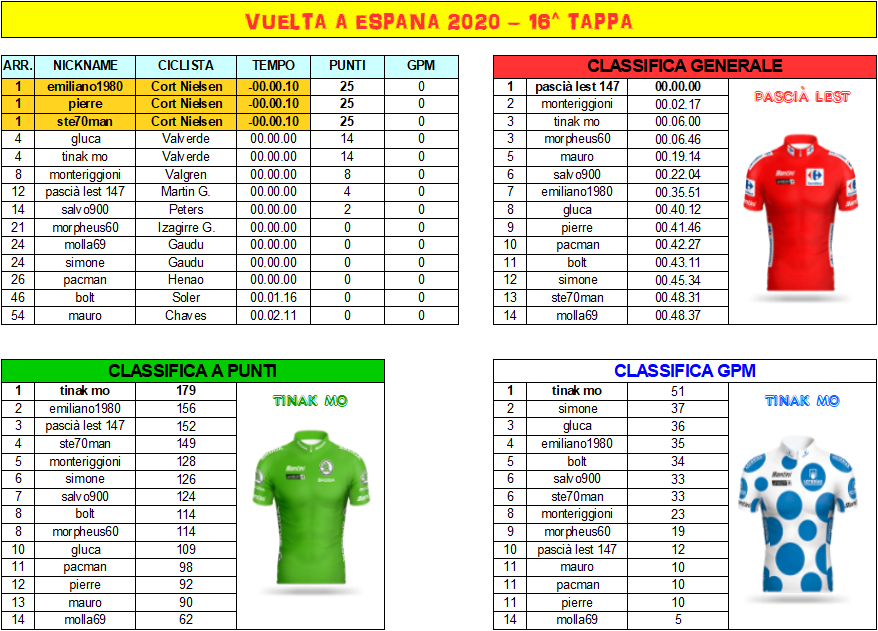 Vuelta 16 - Classifiche.png