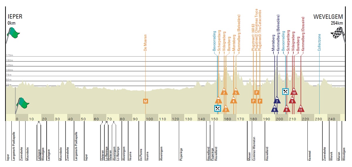 Gand-Wevelgem-2021-Altimetria.jpg