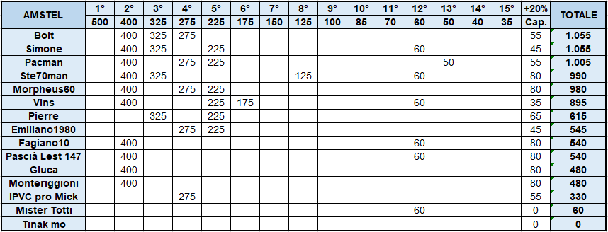 Amstel - Classifica corsa.png