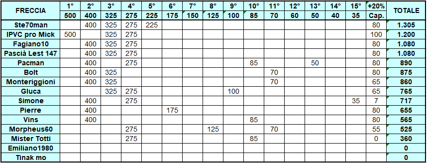 Freccia - Classifica di giornata.png