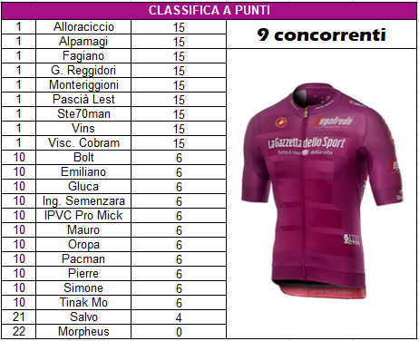 Giro 2021 - Tappa 01 - Classifica a punti.png