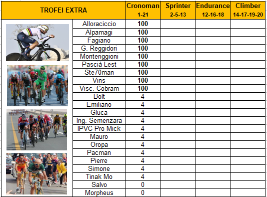 Giro 2021 - Tappa 01 - Classifica trofei.png