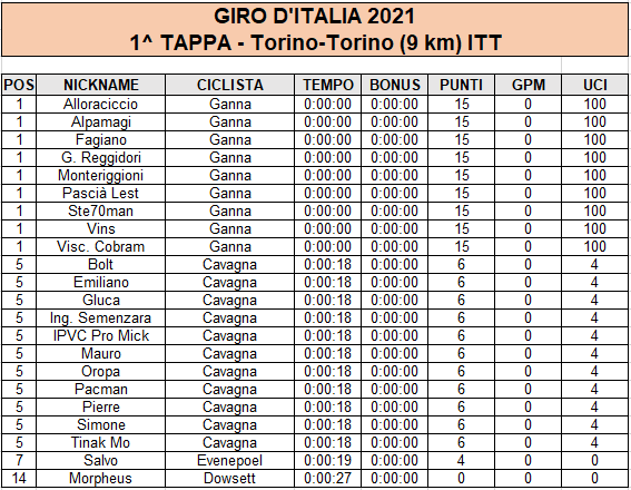 Giro 2021 - Tappa 01 - Classifica di tappa.png