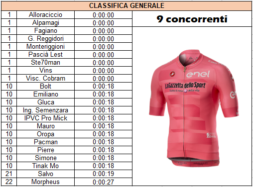 Giro 2021 - Tappa 01 - Classifica generale.png
