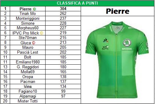 TDF - 19 Classifica Punti.png