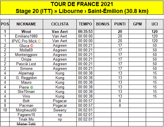 TDF - 20 Classifica di giornata.png