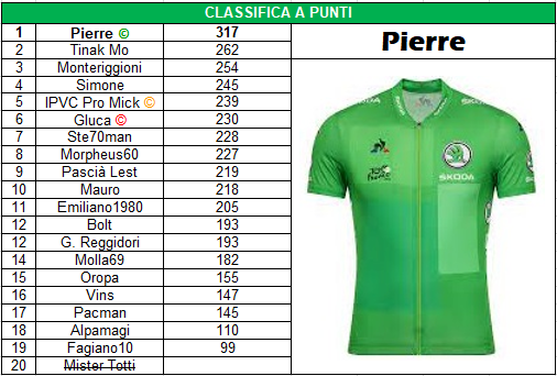 TDF - 20 Classifica Punti.png